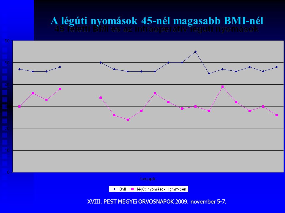 A légúti nyomások 45-nél magasabb BMI-nél