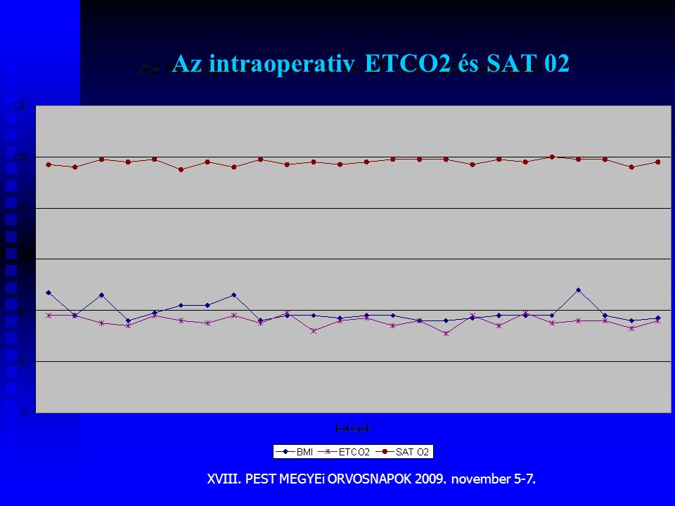 Az intraoperativ ETCO2 és SAT 02