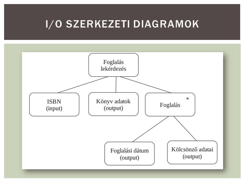 i/O szerkezeti diagramok