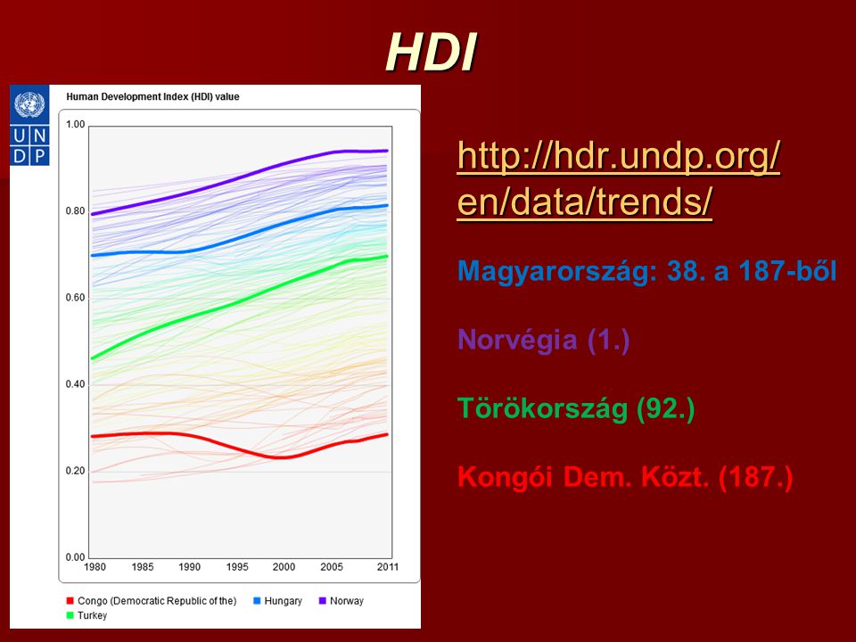HDI   Magyarország: 38. a 187-ből
