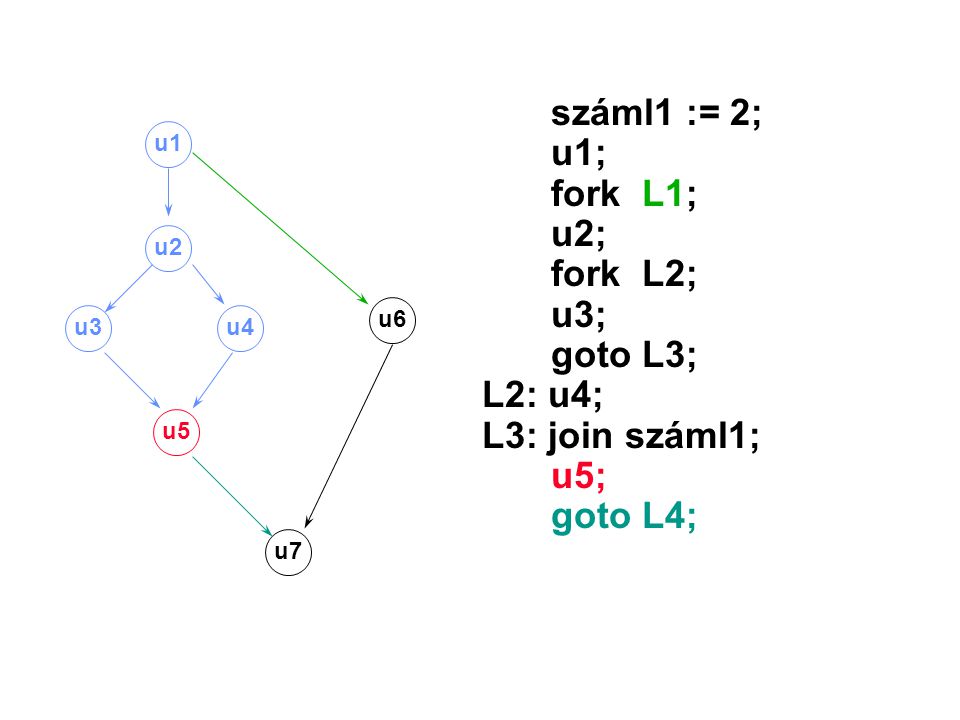 száml1 := 2; u1; fork L1; u2; fork L2; u3; goto L3; L2: u4;
