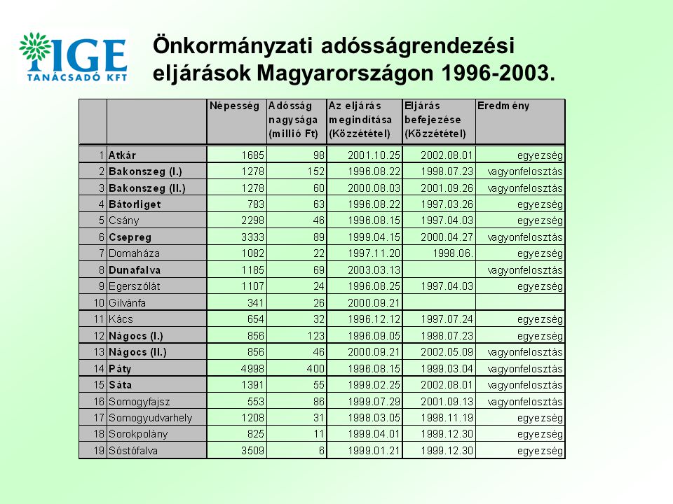 Önkormányzati adósságrendezési eljárások Magyarországon