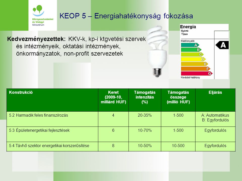 KEOP 5 – Energiahatékonyság fokozása