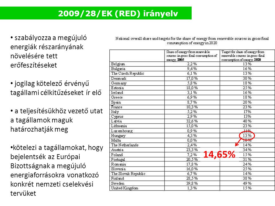 2009/28/EK (RED) irányelv szabályozza a megújuló energiák részarányának növelésére tett erőfeszítéseket.