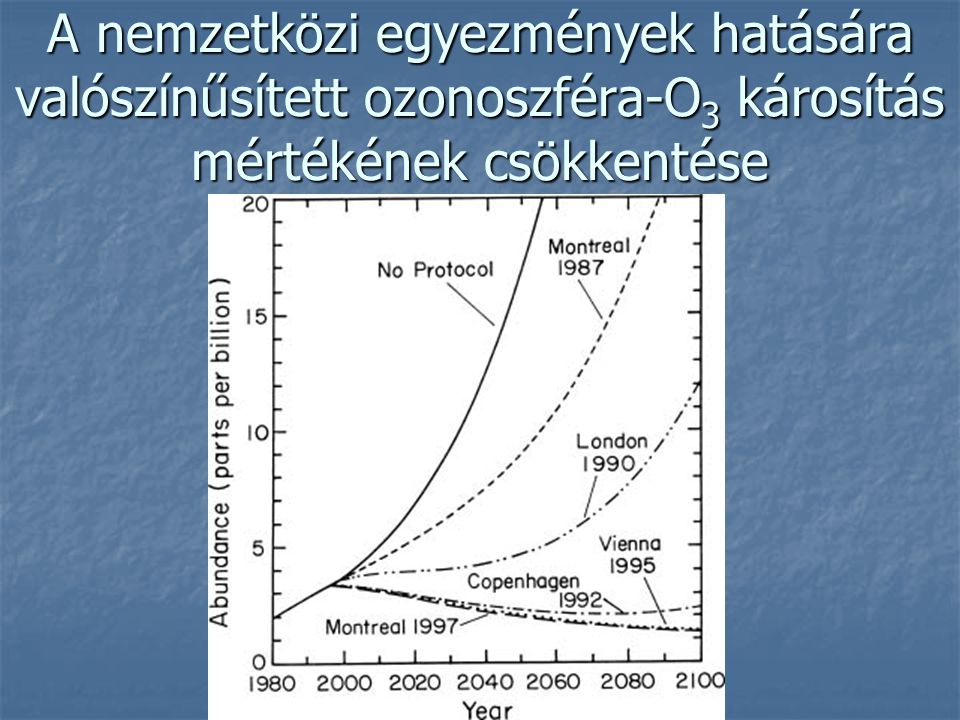 A nemzetközi egyezmények hatására valószínűsített ozonoszféra-O3 károsítás mértékének csökkentése