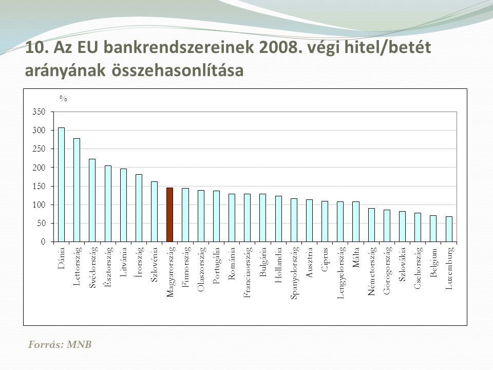 10. Az EU bankrendszereinek 2008