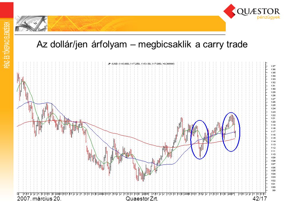 Az dollár/jen árfolyam – megbicsaklik a carry trade