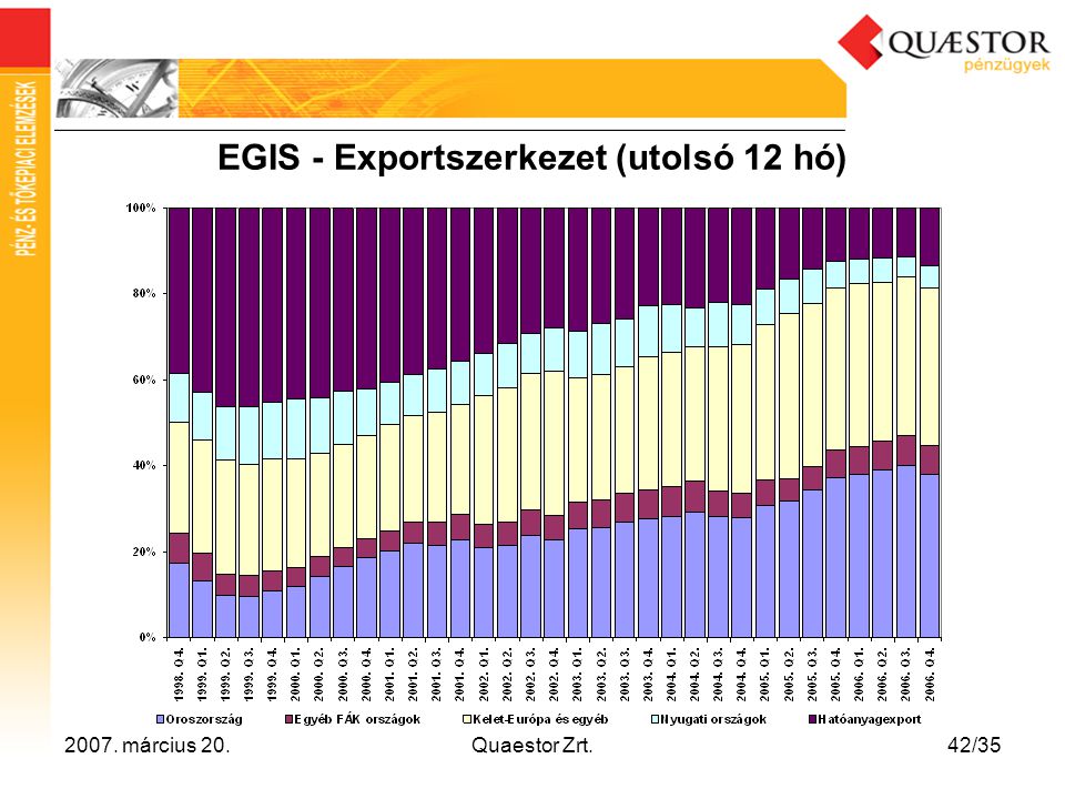 EGIS - Exportszerkezet (utolsó 12 hó)