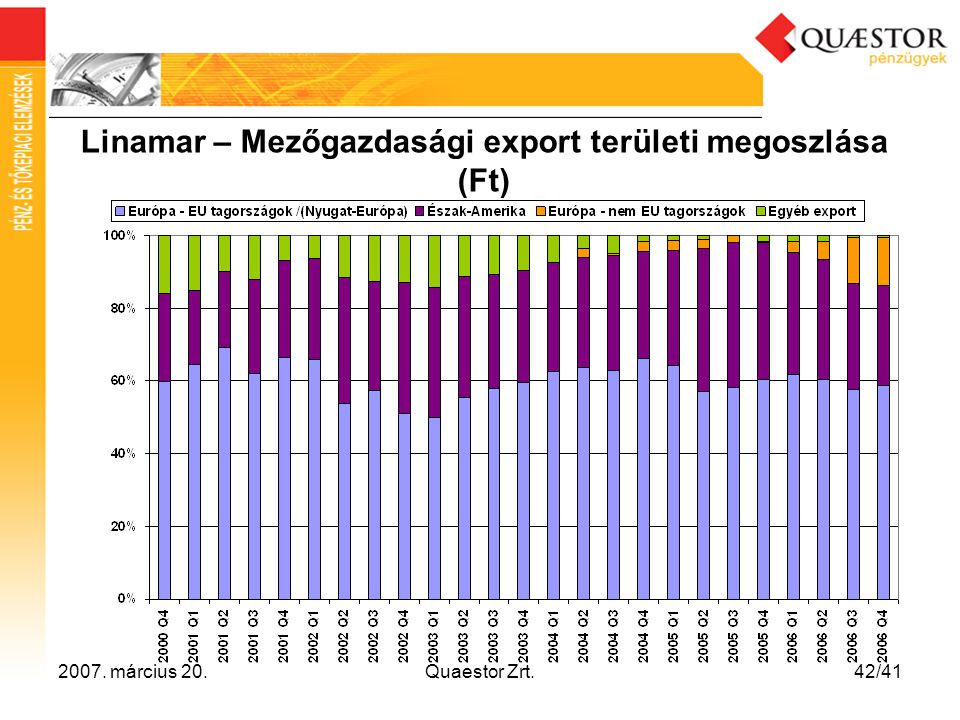Linamar – Mezőgazdasági export területi megoszlása (Ft)