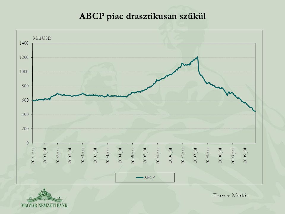 ABCP piac drasztikusan szűkül