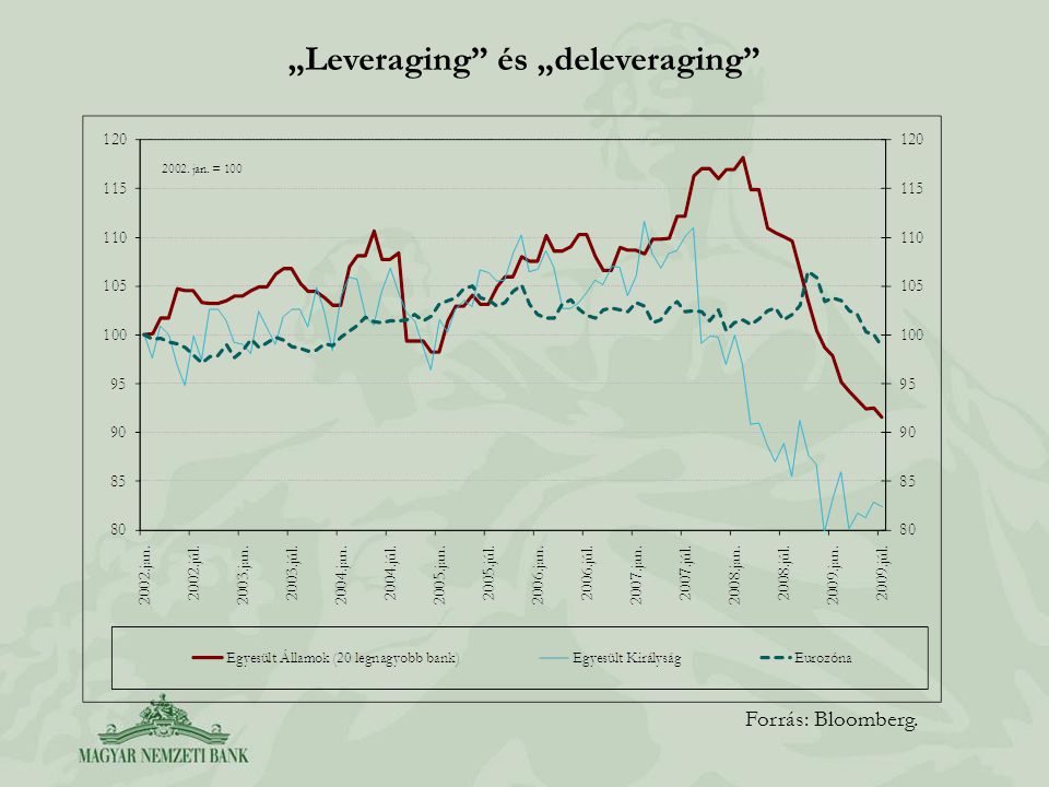 „Leveraging és „deleveraging