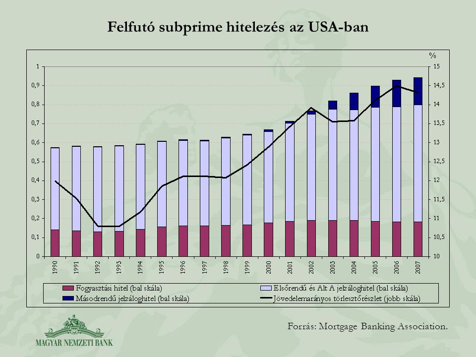 Felfutó subprime hitelezés az USA-ban