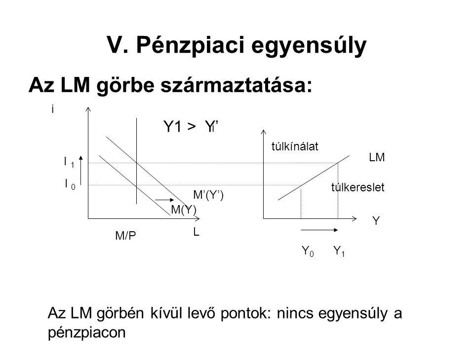 V. Pénzpiaci egyensúly Az LM görbe származtatása: Y1 > Y’
