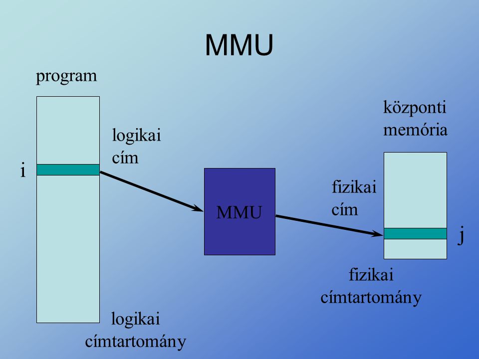 MMU i j program központi memória logikai cím fizikai MMU cím fizikai