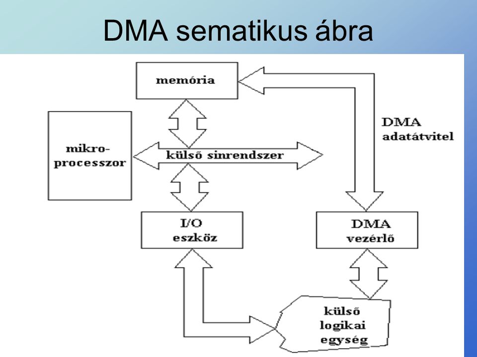 DMA sematikus ábra