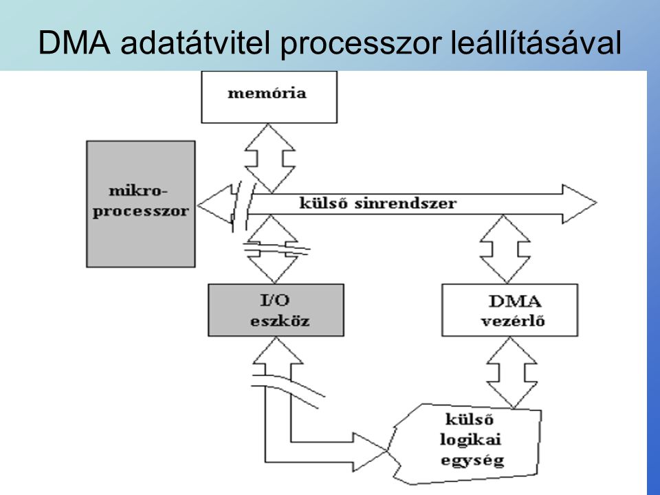 DMA adatátvitel processzor leállításával