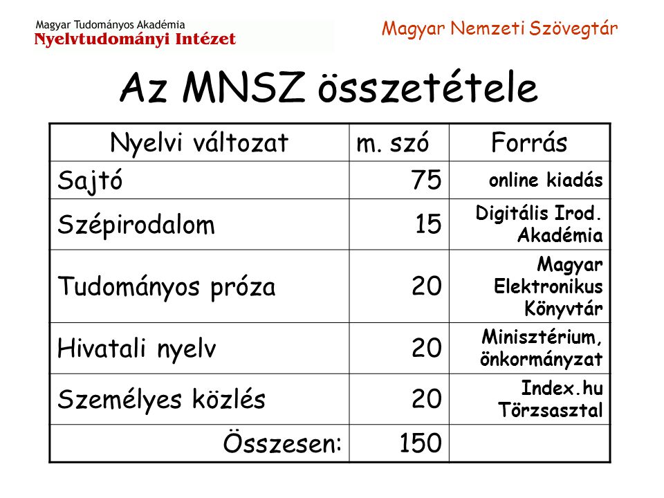 Az MNSZ összetétele Nyelvi változat m. szó Forrás Sajtó 75