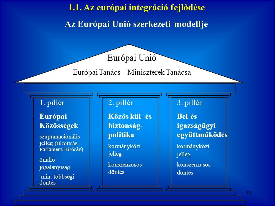 Az Európai Unió szerkezeti modellje