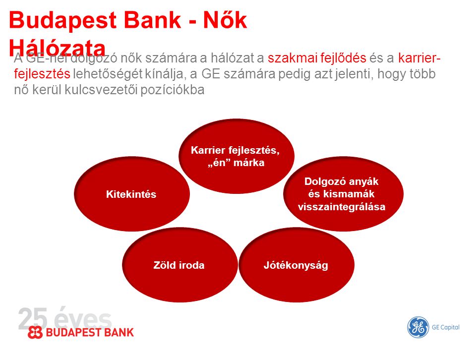 Budapest Bank - Nők Hálózata