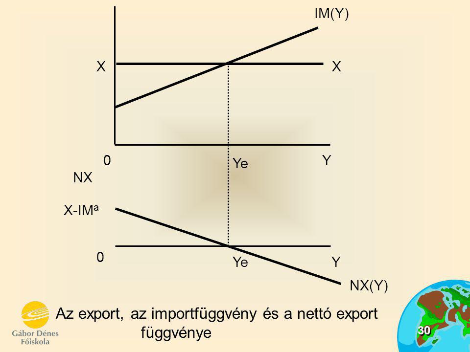 Az export, az importfüggvény és a nettó export függvénye