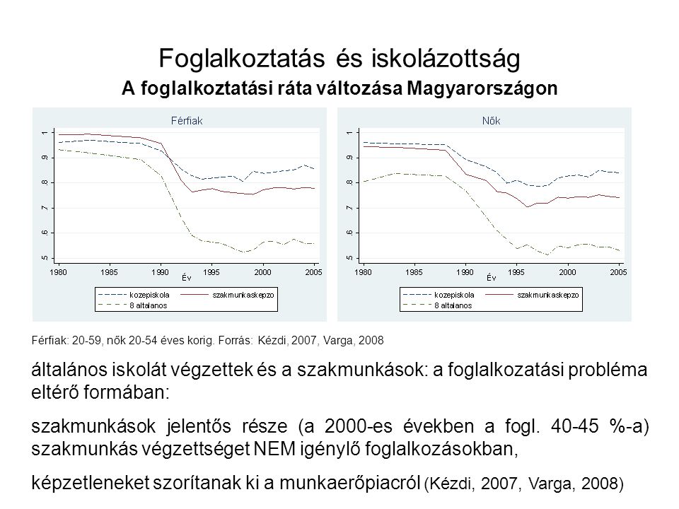 Foglalkoztatás és iskolázottság A foglalkoztatási ráta változása Magyarországon