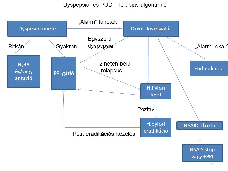 Dyspepsia és PUD- Terápiás algoritmus