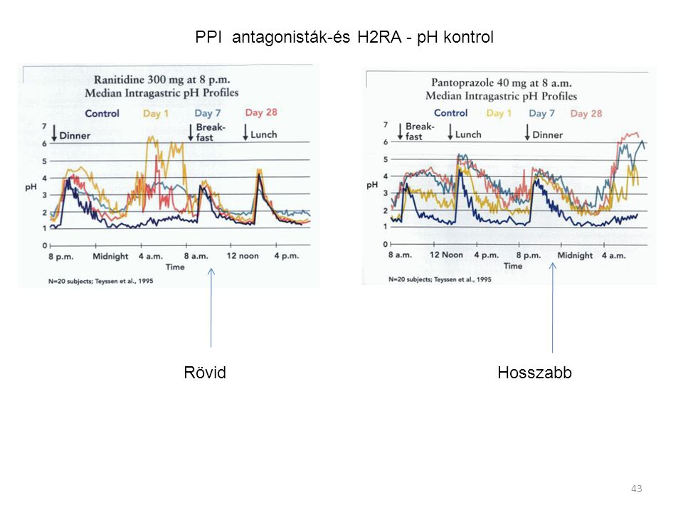 PPI antagonisták-és H2RA - pH kontrol