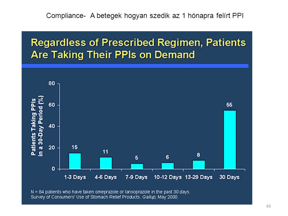 Compliance- A betegek hogyan szedik az 1 hónapra felírt PPI