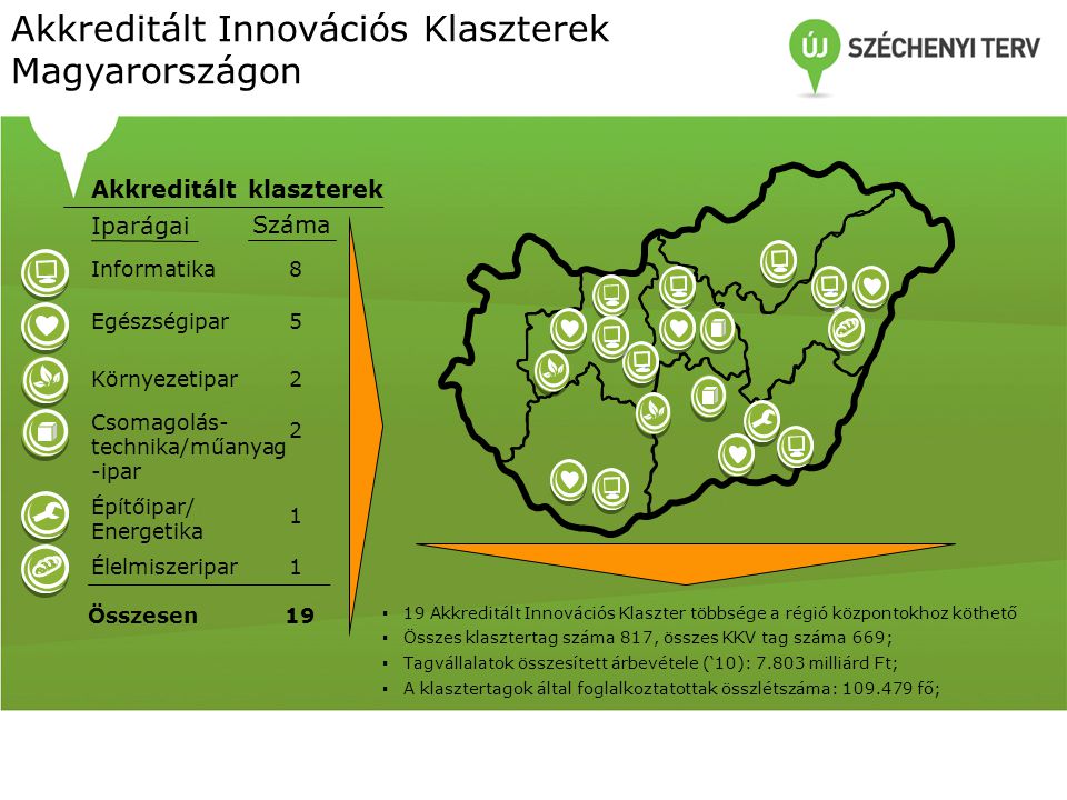 Akkreditált Innovációs Klaszterek Magyarországon