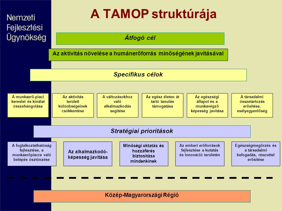 A TAMOP struktúrája Átfogó cél Specifikus célok Stratégiai prioritások