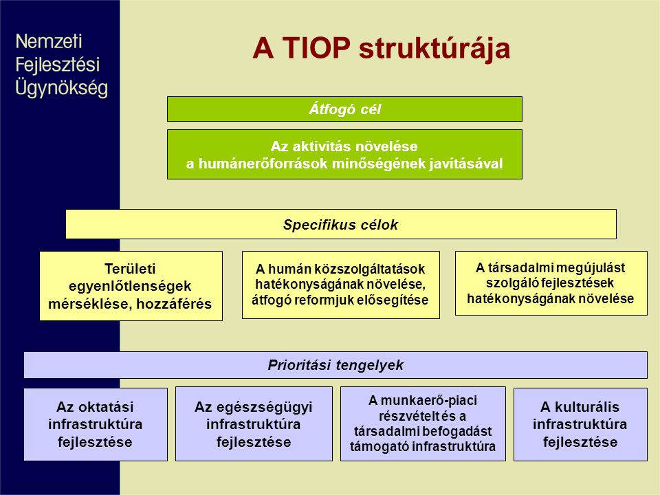 A TIOP struktúrája Átfogó cél