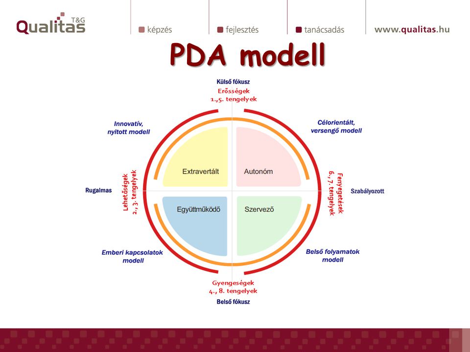 PDA modell