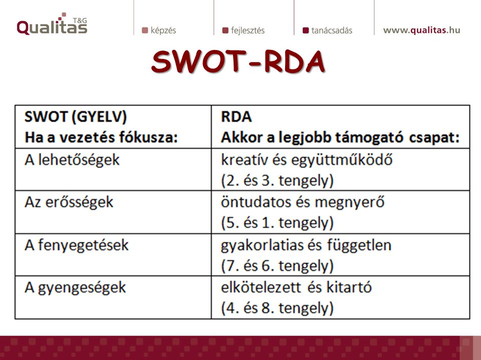 SWOT-RDA