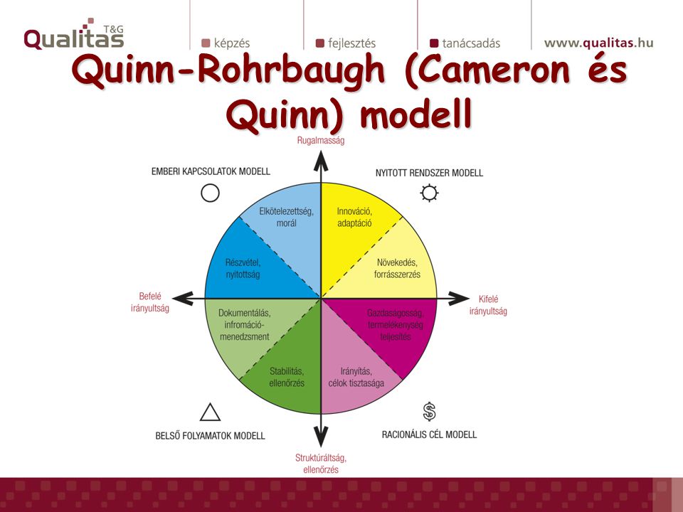 Quinn-Rohrbaugh (Cameron és Quinn) modell