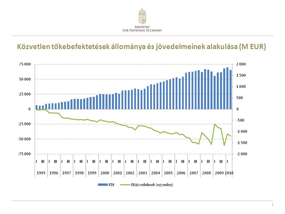 Közvetlen tőkebefektetések állománya és jövedelmeinek alakulása (M EUR)