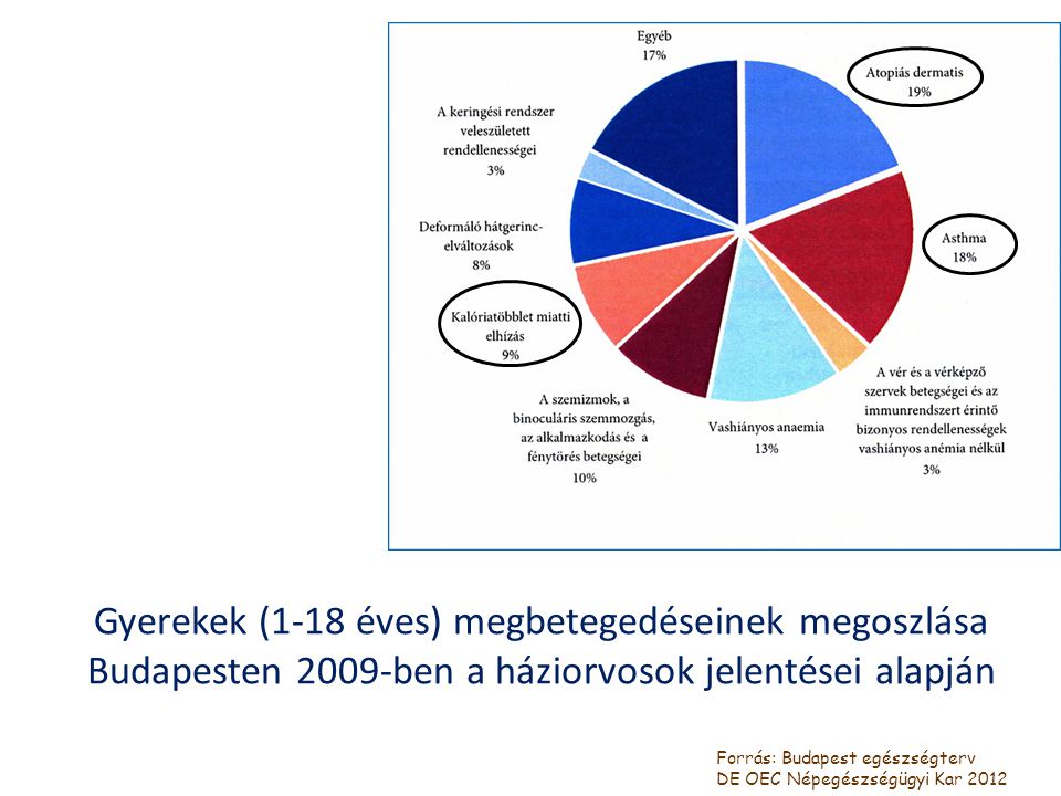 Gyerekek (1-18 éves) megbetegedéseinek megoszlása Budapesten 2009-ben a háziorvosok jelentései alapján
