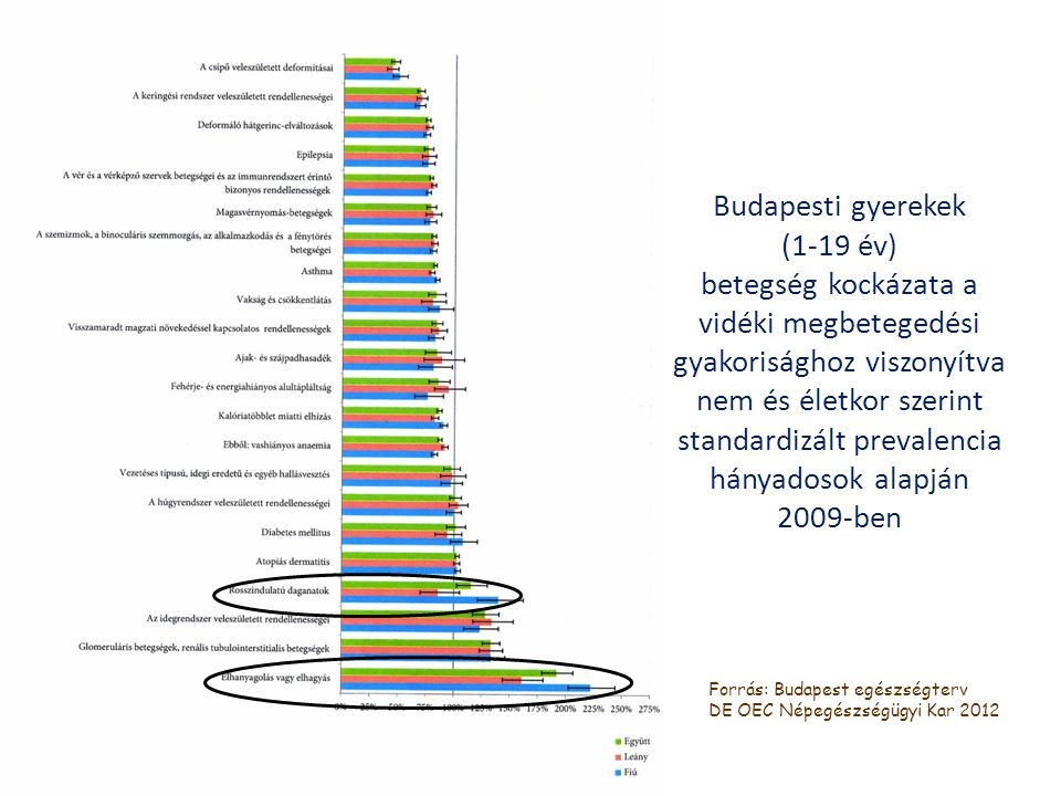 Budapesti gyerekek (1-19 év) betegség kockázata a vidéki megbetegedési gyakorisághoz viszonyítva nem és életkor szerint standardizált prevalencia hányadosok alapján 2009-ben