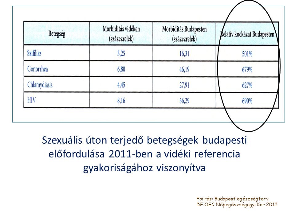 Szexuális úton terjedő betegségek budapesti előfordulása 2011-ben a vidéki referencia gyakoriságához viszonyítva