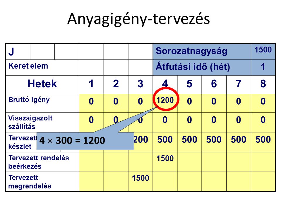 Anyagigény-tervezés J Hetek  300 = 1200
