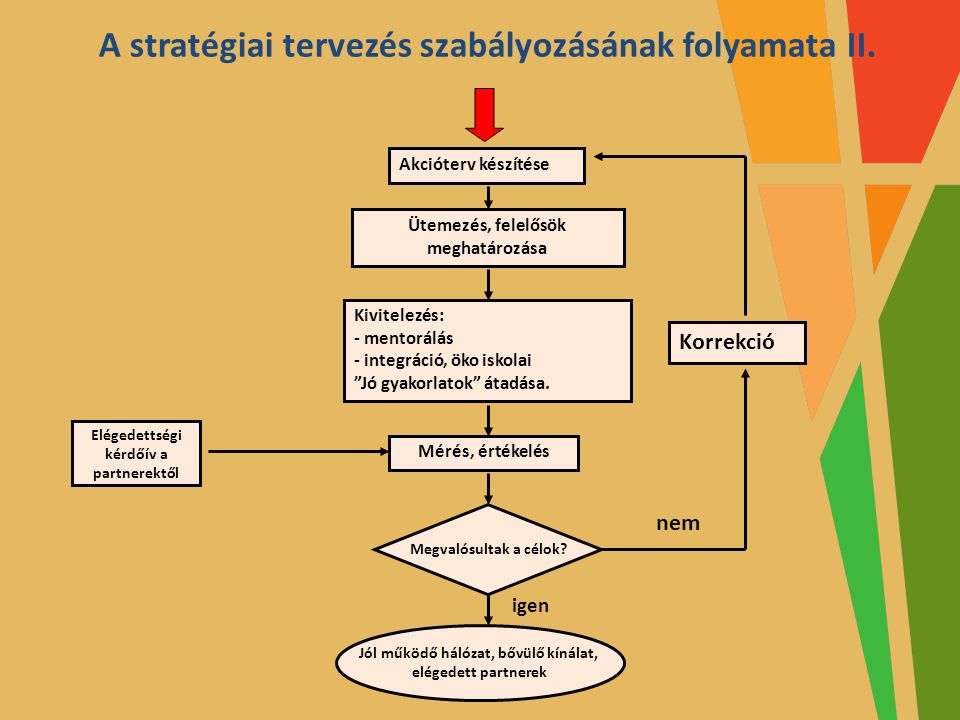 A stratégiai tervezés szabályozásának folyamata II.