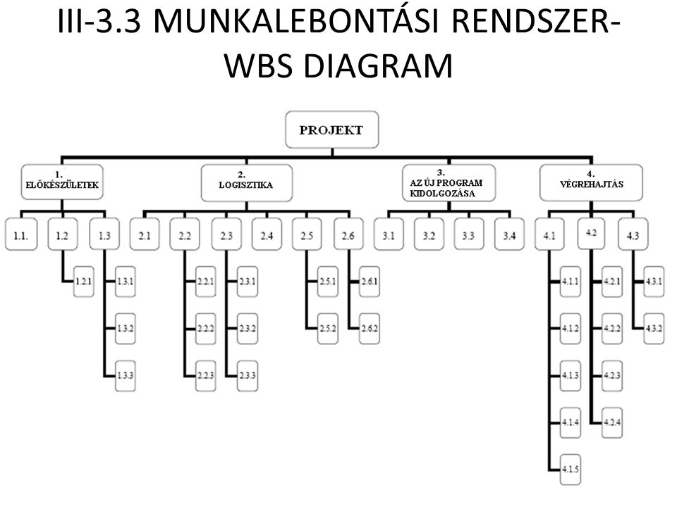 III-3.3 MUNKALEBONTÁSI RENDSZER- WBS DIAGRAM
