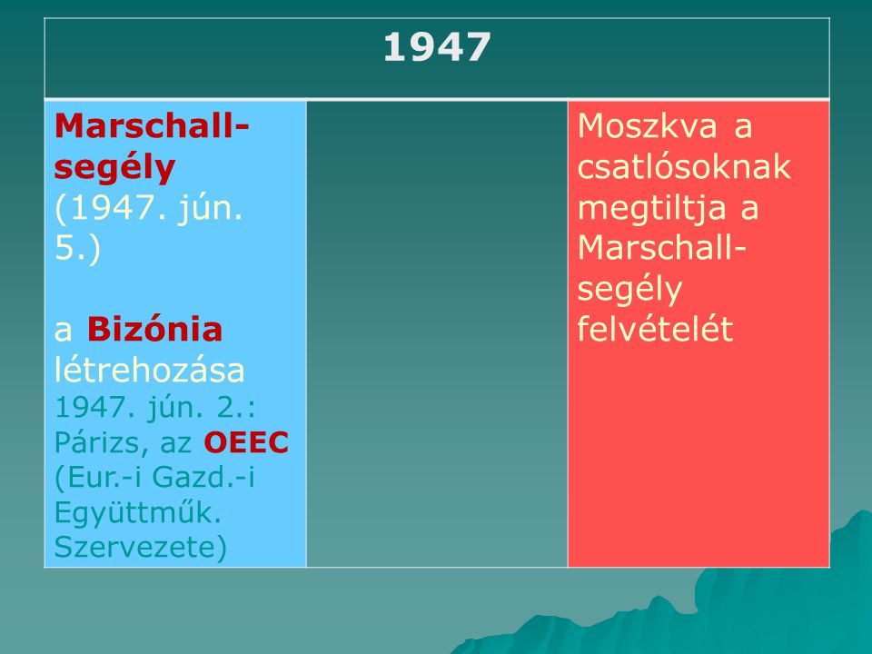 1947 Marschall-segély (1947. jún. 5.) a Bizónia létrehozása
