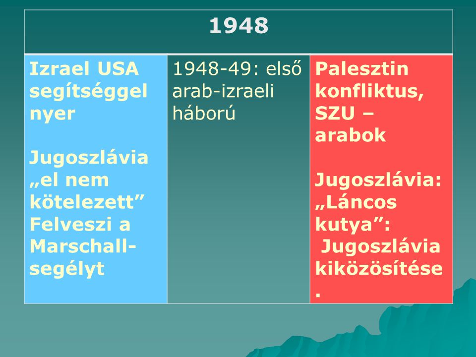 1948 Izrael USA segítséggel nyer Jugoszlávia „el nem kötelezett
