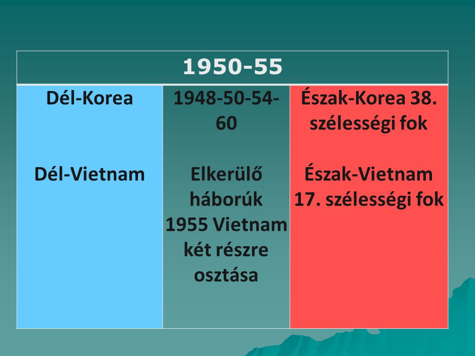 1955 Vietnam két részre osztása Észak-Korea 38. szélességi fok