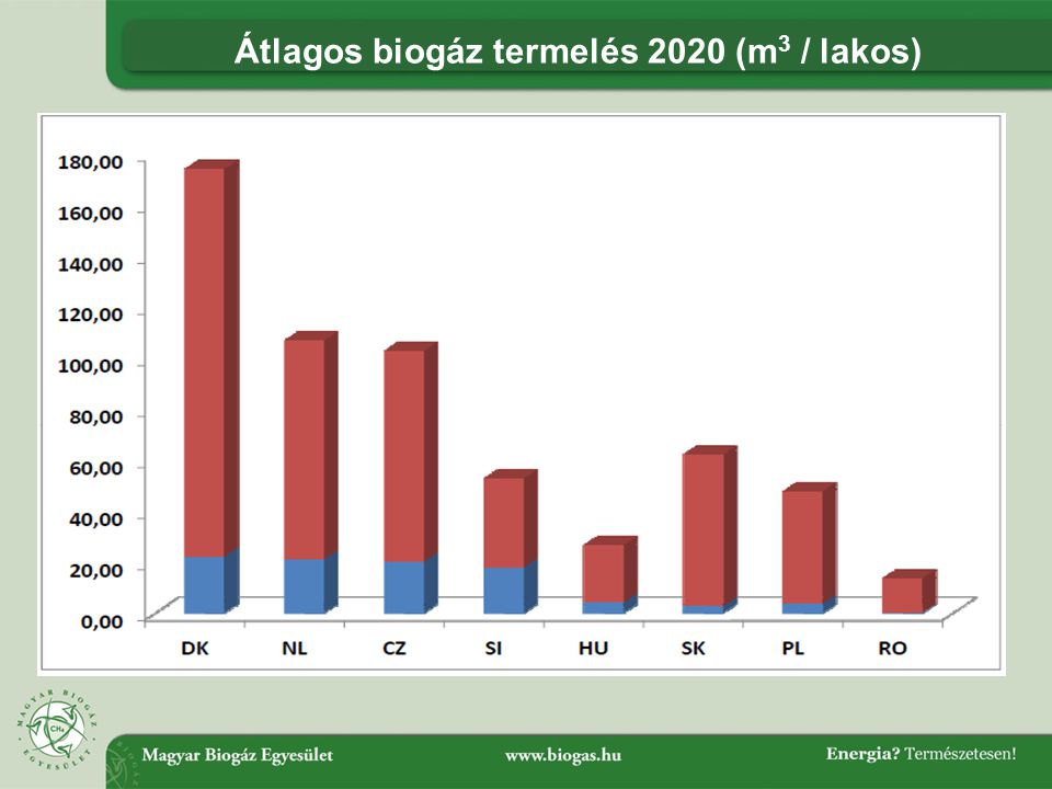 Átlagos biogáz termelés 2020 (m3 / lakos)