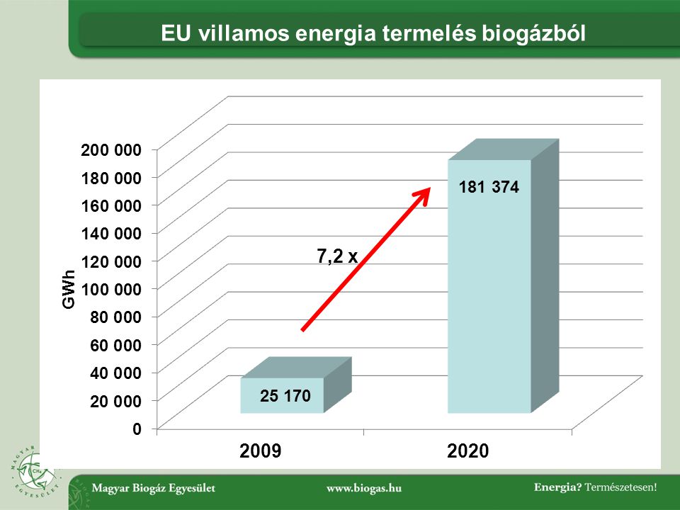EU villamos energia termelés biogázból