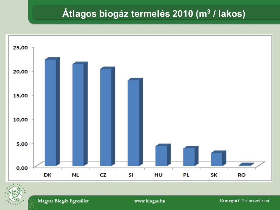 Átlagos biogáz termelés 2010 (m3 / lakos)