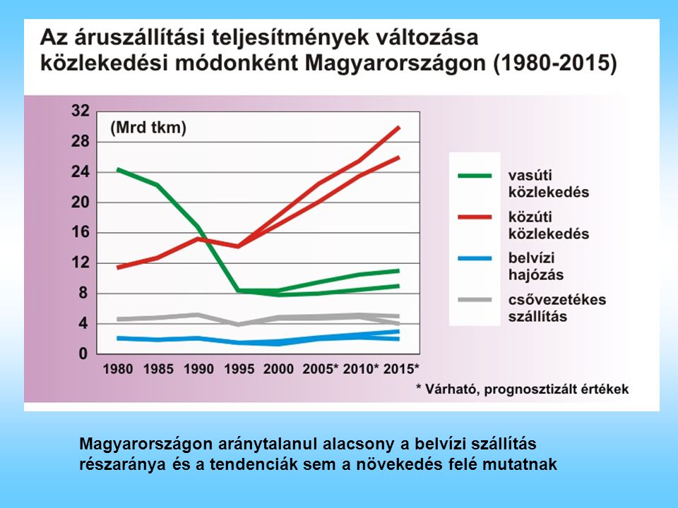 Magyarországon aránytalanul alacsony a belvízi szállítás részaránya és a tendenciák sem a növekedés felé mutatnak