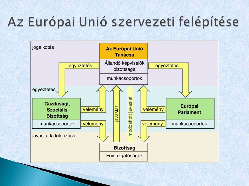 Az Európai Unió szervezeti felépítése