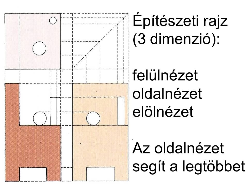 Építészeti rajz (3 dimenzió): felülnézet oldalnézet elölnézet Az oldalnézet segít a legtöbbet